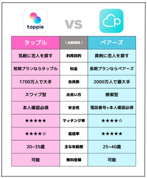 【ペアーズ・タップル・ティンダー徹底比較】違いやデメリット。